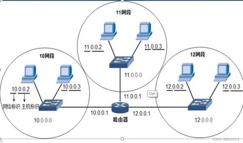 計算機網絡基礎 網絡層計算與輔助設備解析